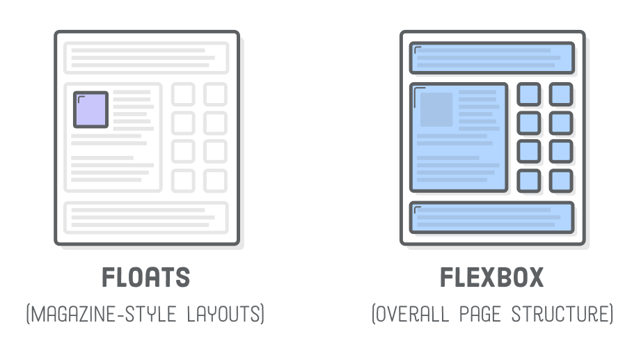 Как использовать CSS float после того, как вышел Flexbox